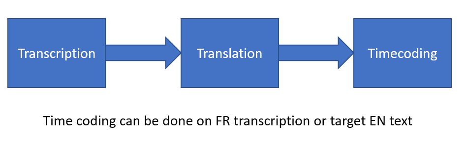 Traduction, transcription et timecodage